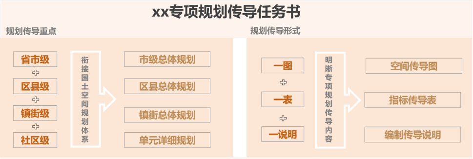 国土空间相关专项规划管理丨陕西西安：持续探索专项规划管理，不断深化“多规合一”改革