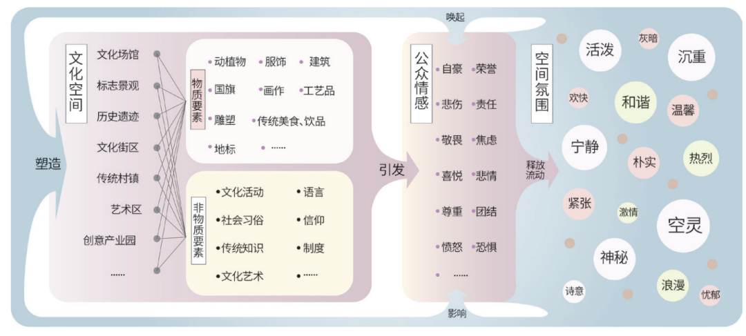 城市历史文化空间的“情”“景”感知与提升策略——以西安大雁塔历史街区为例