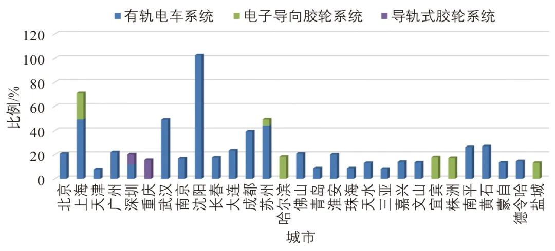 周勇 | 低运量城市轨道交通系统发展思考 周勇 | 低运量城市轨道交通系统发展思考