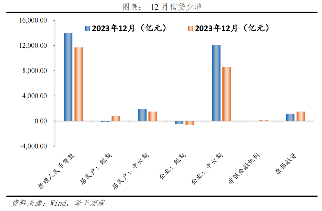 信贷M2略降，降息降准可期