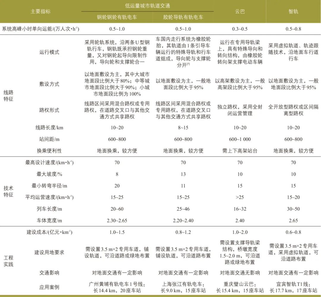 贾幼帅∣低运量城市轨道交通发展策略思考:以广州市为例 贾幼帅∣低运量城市轨道交通发展策略思考:以广州市为例