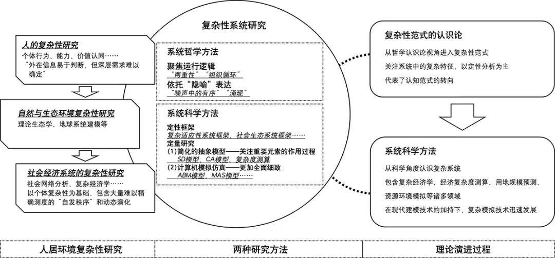 【文章导读】智慧人居环境理论模型与应用探索——复杂系统视角