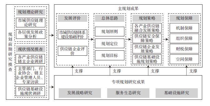 【文章精选】市域供应链体系建设规划的理论探索与实践——以广州为例 | 2023年第5期 【文章精选】市域供应链体系建设规划的理论探索与实践——以广州为例 | 2023年第5期