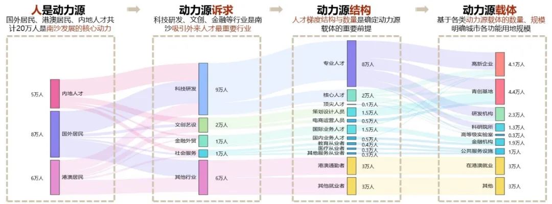 衔接港澳的南沙空间治理探索 | 2023北京市推荐优秀城乡规划奖 衔接港澳的南沙空间治理探索 | 2023北京市推荐优秀城乡规划奖