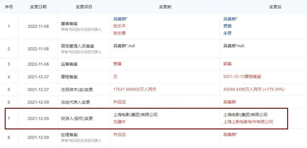 《繁花》救活一个烂尾影视基地，王家卫让上海电影集团花了5个亿