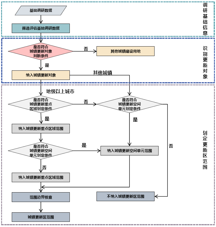 学术报告 | 阳建强:城镇更新区的识别与划定 学术报告 | 阳建强:城镇更新区的识别与划定