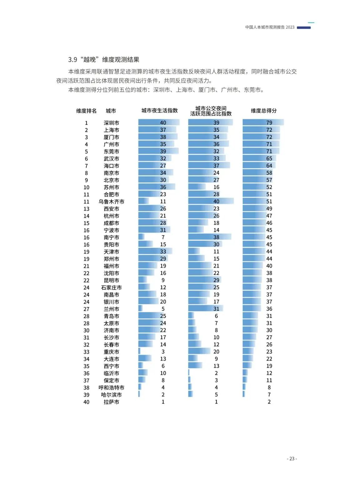重磅发布:中国人本城市观测报告2023 重磅发布:中国人本城市观测报告2023