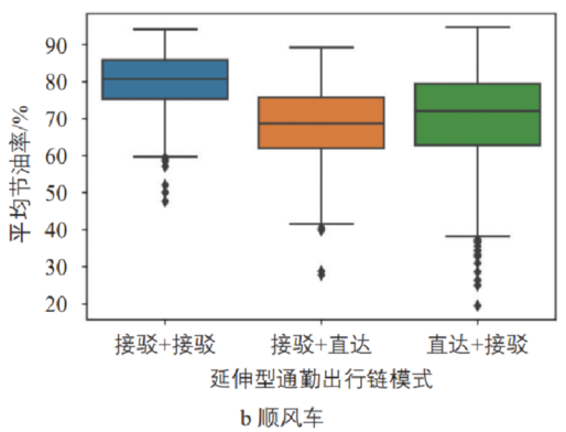 黄姗 | 网约车合乘与地铁联运出行特征识别与节油估算 黄姗 | 网约车合乘与地铁联运出行特征识别与节油估算