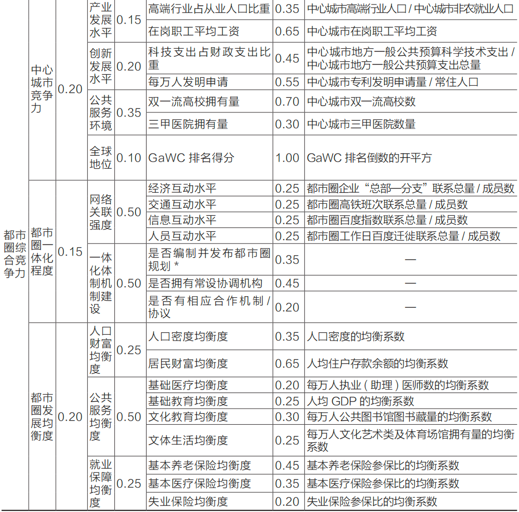 学术采撷 | 我国都市圈综合竞争力指标体系建构研究