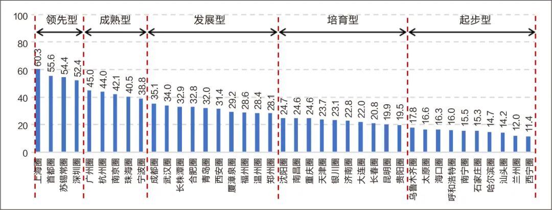 学术采撷 | 我国都市圈综合竞争力指标体系建构研究