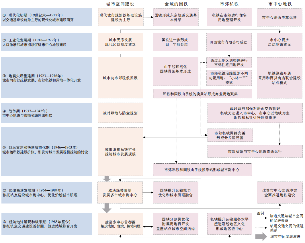 期刊精粹 | 东京轨道交通与城市空间协同发展的历史演进和经验启示【2023.6期】