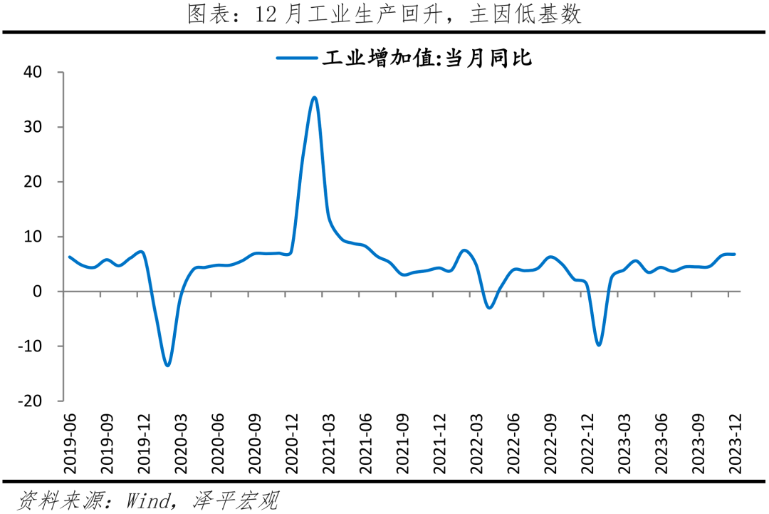 经济修复，结构分化——解读2023年经济数据