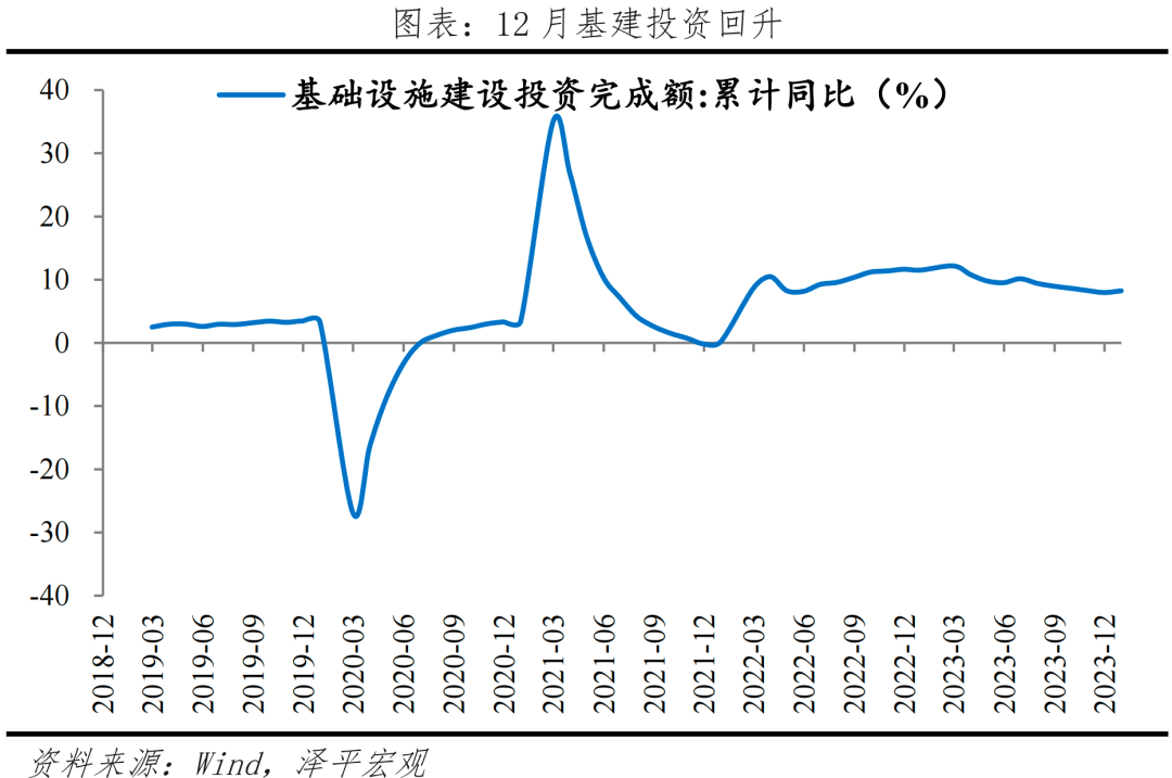 经济修复，结构分化——解读2023年经济数据