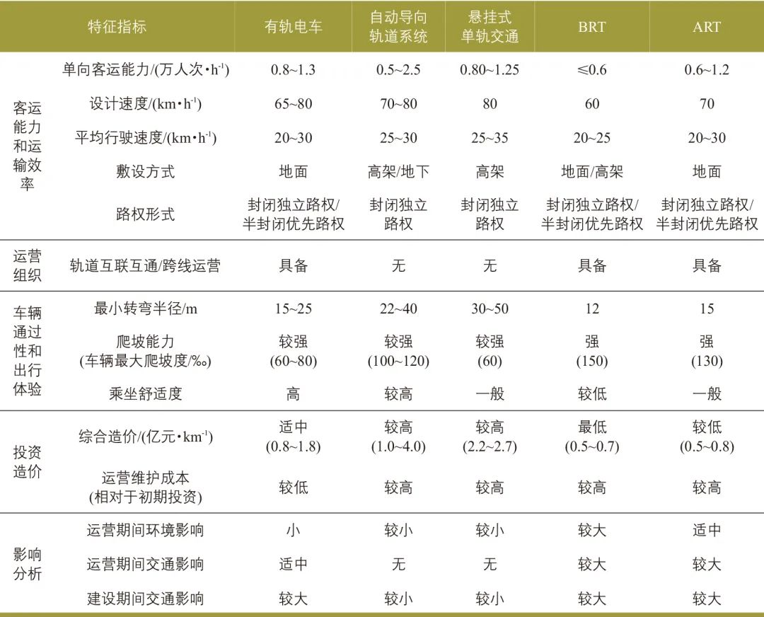 魏威∣低运量城市公共交通系统制式比选及适用性研究 魏威∣低运量城市公共交通系统制式比选及适用性研究