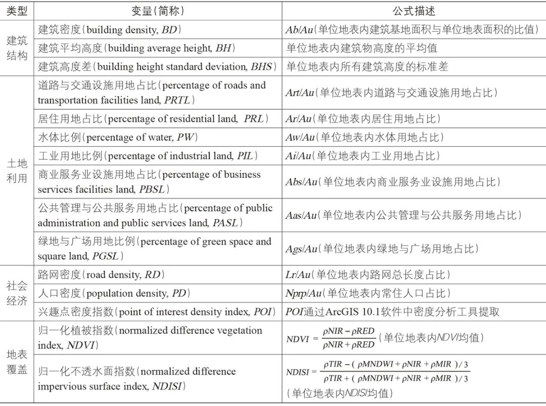 【文章导读】城市建成环境对地表温度的影响及其空间关系 【文章导读】城市建成环境对地表温度的影响及其空间关系