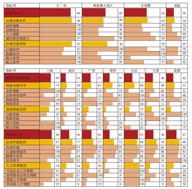 【文章精选】市域供应链体系建设规划的理论探索与实践——以广州为例 | 2023年第5期 【文章精选】市域供应链体系建设规划的理论探索与实践——以广州为例 | 2023年第5期