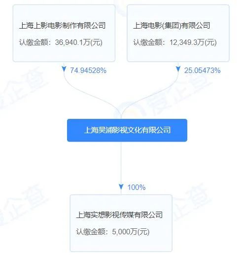 《繁花》救活一个烂尾影视基地，王家卫让上海电影集团花了5个亿
