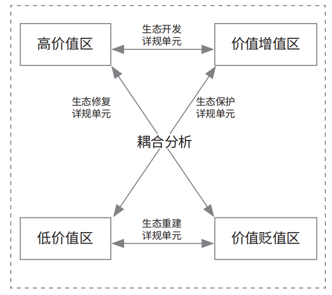 生态空间内的详细规划单元划定与规划策略——以广州海珠国家湿地公园为例 生态空间内的详细规划单元划定与规划策略——以广州海珠国家湿地公园为例