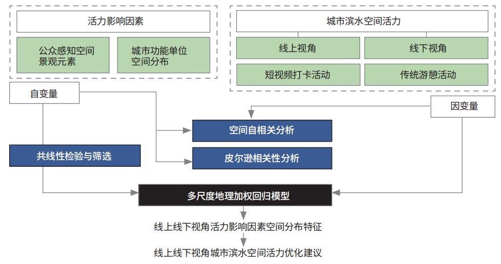 线上线下视角的黄浦江核心段滨水空间活力测度与影响因素研究
