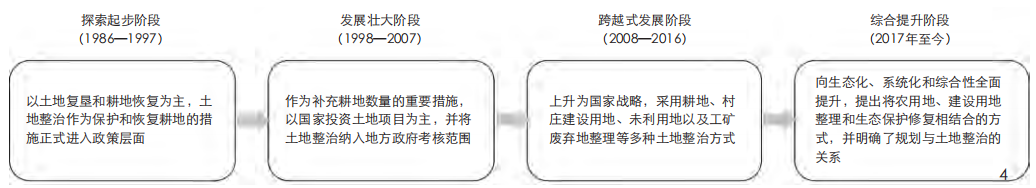 学术采撷 | 国土空间规划背景下的全域土地综合整治研究 学术采撷 | 国土空间规划背景下的全域土地综合整治研究