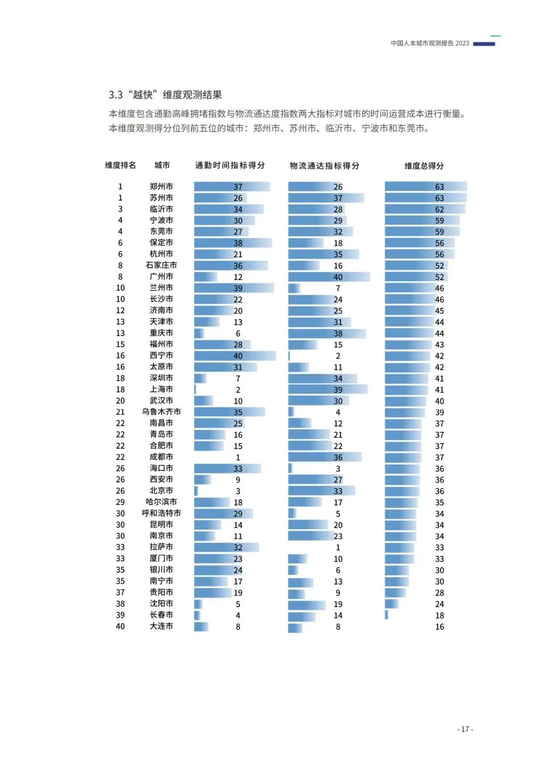 重磅发布:中国人本城市观测报告2023 重磅发布:中国人本城市观测报告2023