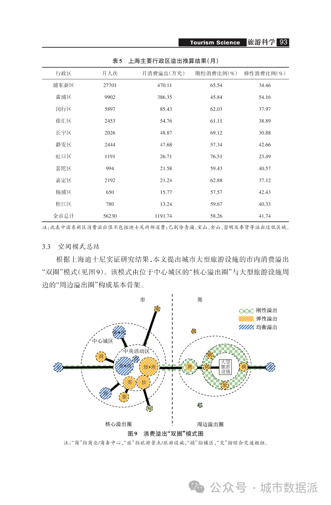 基于手机信令和问卷数据的实证研究：公园游客的市内消费溢出效应丨城市数据派