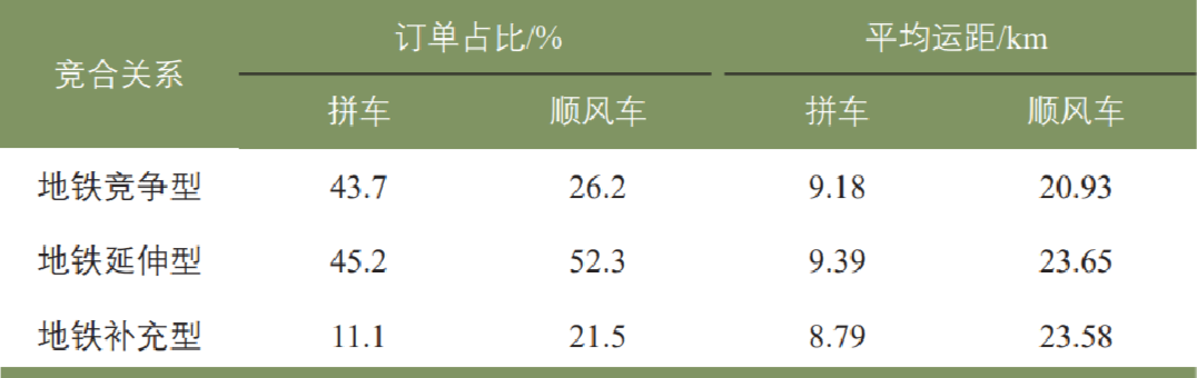 黄姗 | 网约车合乘与地铁联运出行特征识别与节油估算 黄姗 | 网约车合乘与地铁联运出行特征识别与节油估算