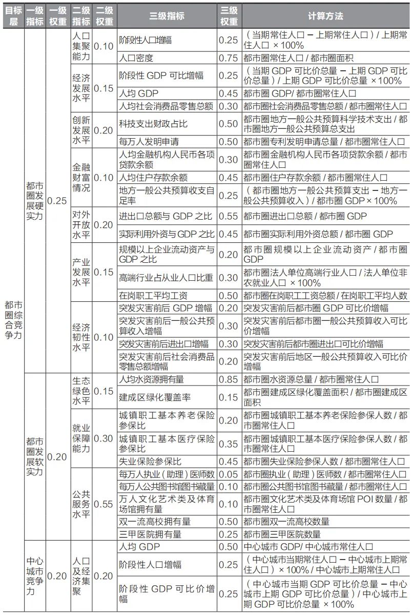 学术采撷 | 我国都市圈综合竞争力指标体系建构研究