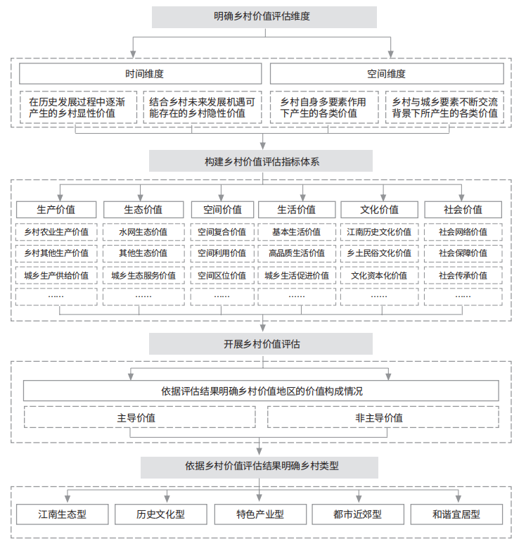 基于乡村价值再认知的苏南乡村特色发展路径探索