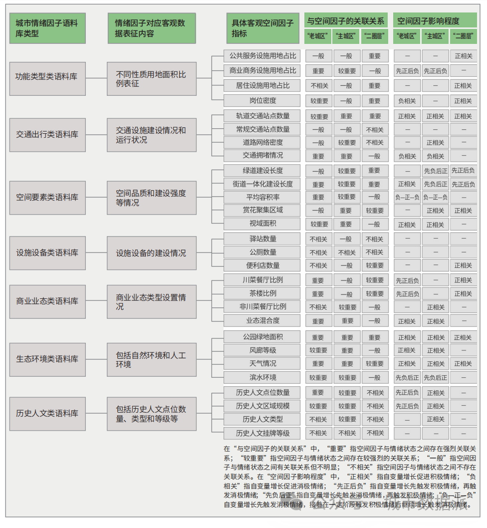 【城市情绪大揭秘】网络社交数据揭示城市情绪地图及空间优化之道！丨城市数据派
