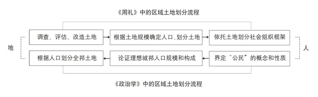 【文章导读】天下秩序与城邦配置——《周礼》和《政治学》所见早期中西规划思想比较