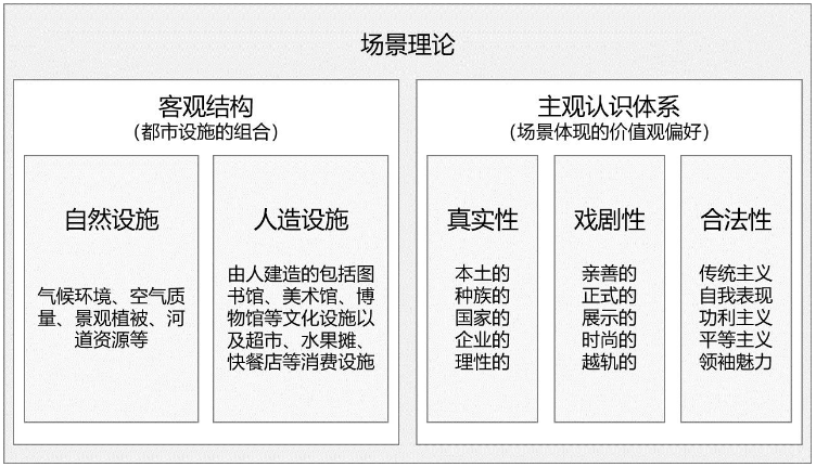 学术采撷 | 年会论文宣读:场景理论视角下文化保护控制线研究——上海案例 学术采撷 | 年会论文宣读:场景理论视角下文化保护控制线研究——上海案例