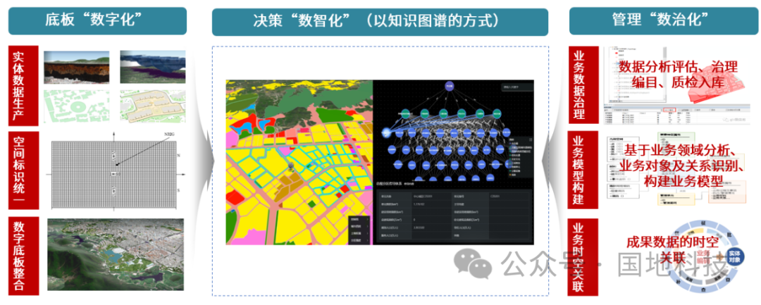 CSPON解决方案系列之三:国土空间信息模型(TIM)认识与思考 CSPON解决方案系列之三:国土空间信息模型(TIM)认识与思考