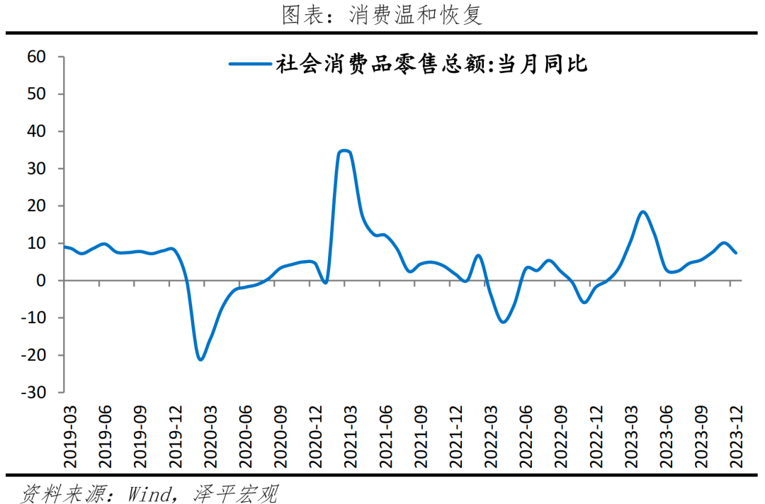 经济修复，结构分化——解读2023年经济数据