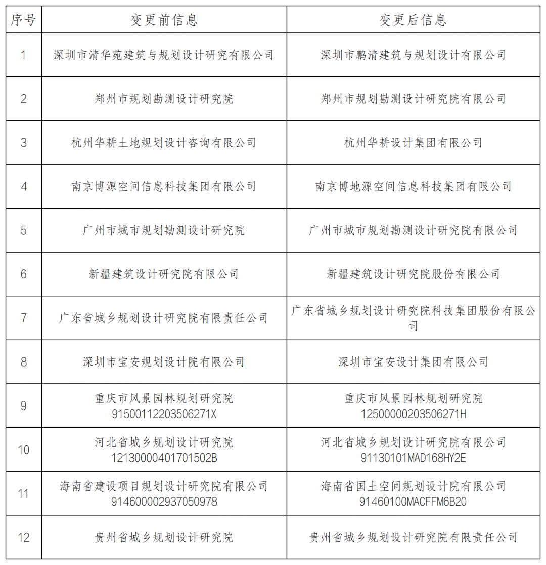 资讯 | 24家!2024年第一批城乡规划编制单位甲级资质认定名单公布 资讯 | 24家!2024年第一批城乡规划编制单位甲级资质认定名单公布