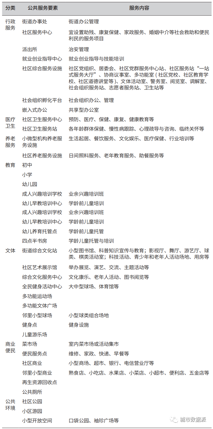 如何基于人群出行特征及需求，划分生活圈单元并精准配置生活圈要素？丨城市数据派