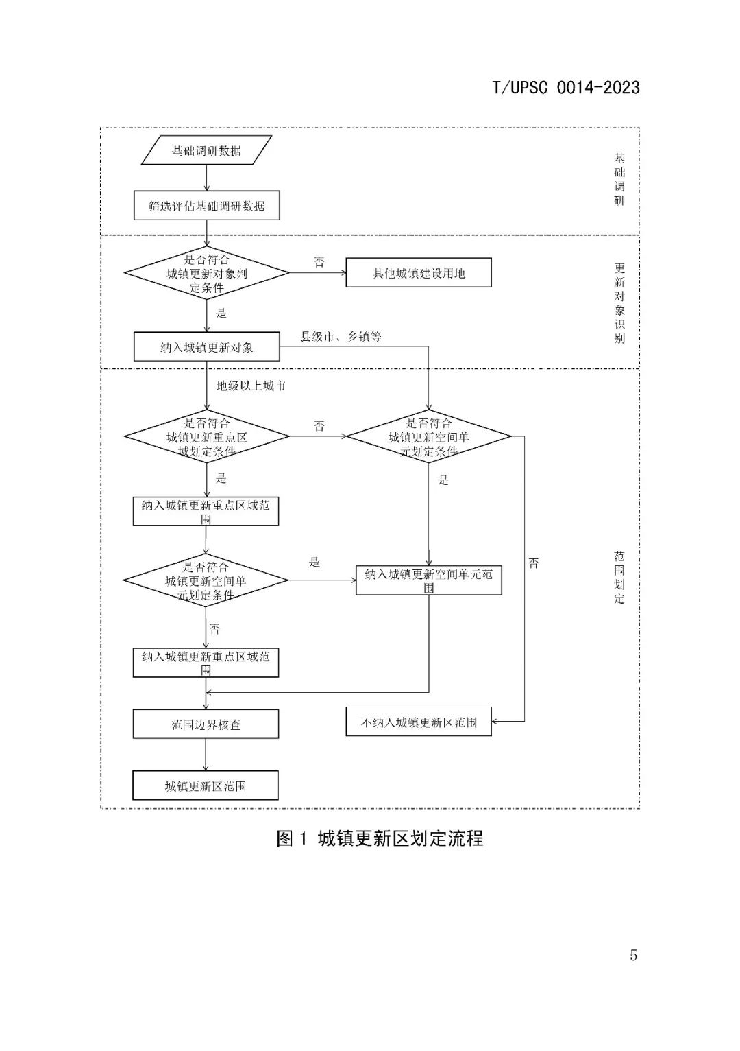 发布 | 团体标准《城镇更新区划定技术导则》来了 发布 | 团体标准《城镇更新区划定技术导则》来了