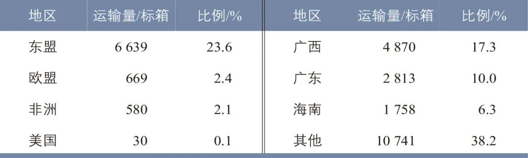 陈彩媛∣面向西部陆海新通道的重庆物流体系优化研究 陈彩媛∣面向西部陆海新通道的重庆物流体系优化研究
