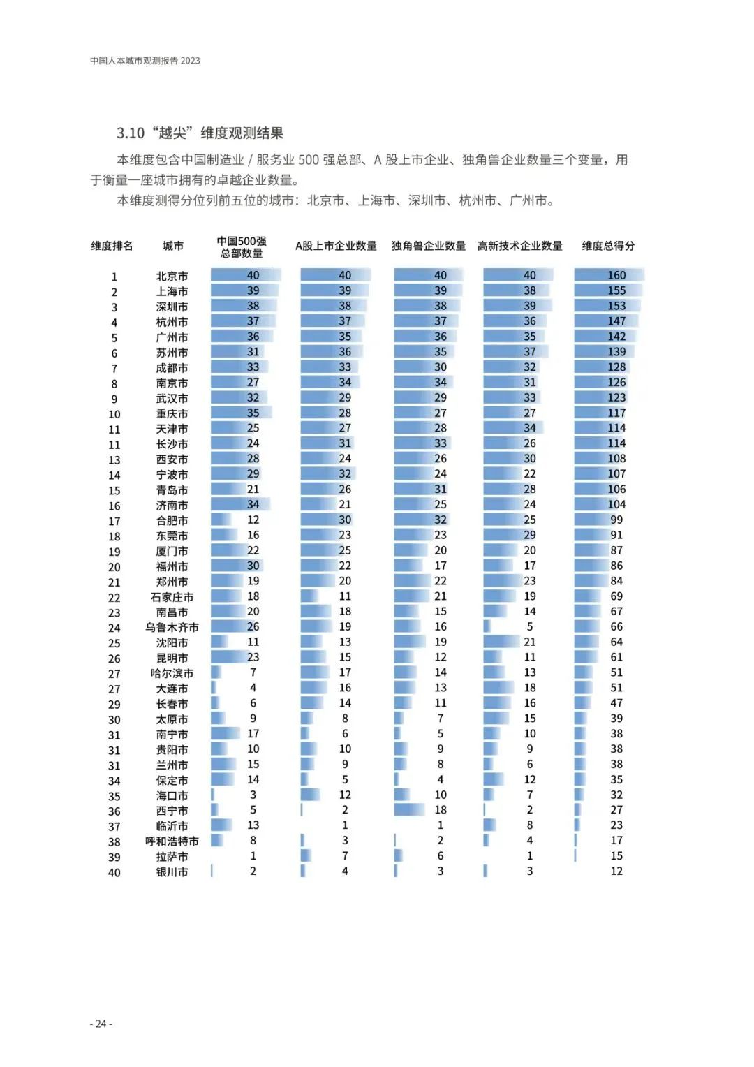 重磅发布:中国人本城市观测报告2023 重磅发布:中国人本城市观测报告2023