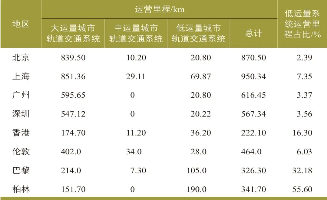 周勇 | 低运量城市轨道交通系统发展思考 周勇 | 低运量城市轨道交通系统发展思考