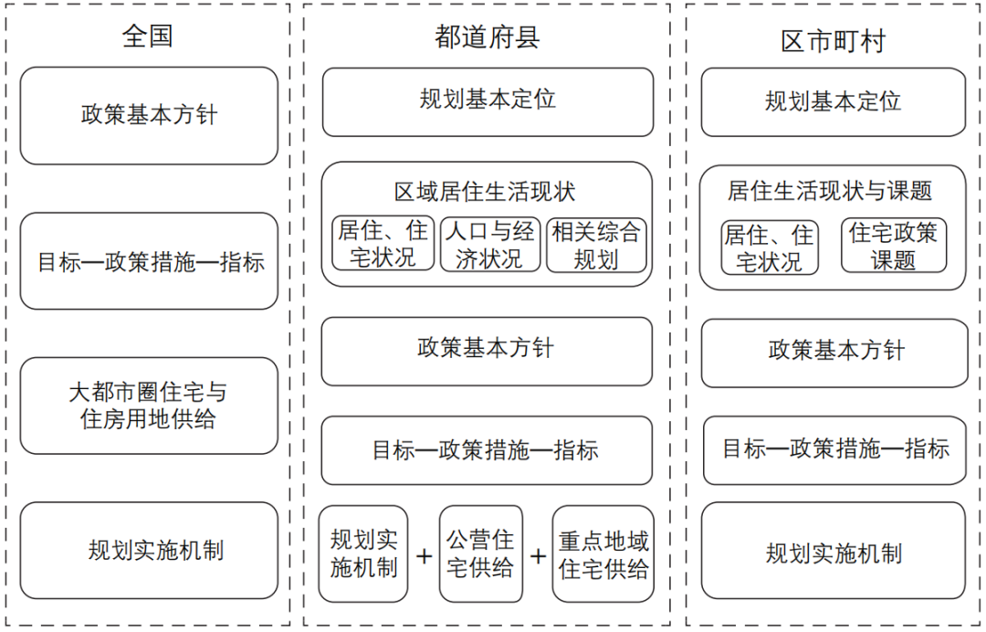 期刊精粹 | 日本住房发展规划体系研究【2023.6期】 期刊精粹 | 日本住房发展规划体系研究【2023.6期】