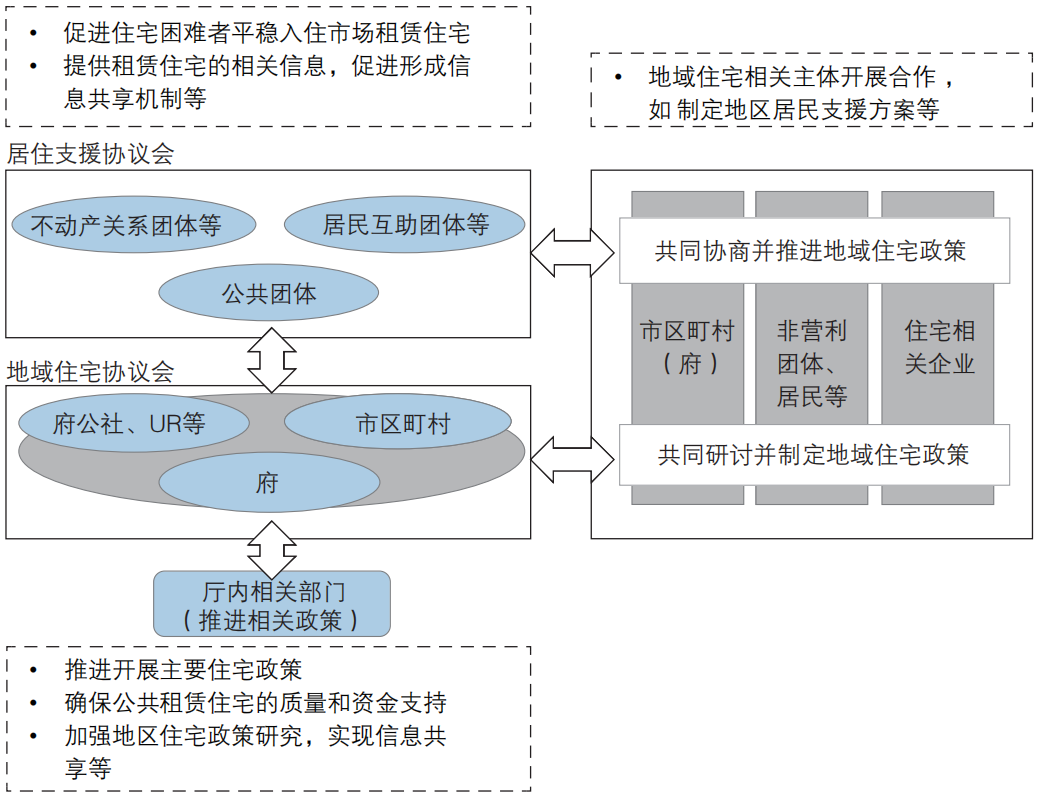 期刊精粹 | 日本住房发展规划体系研究【2023.6期】