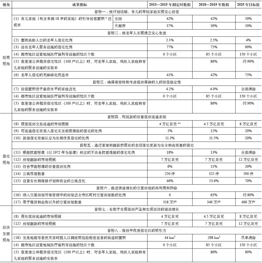 期刊精粹 | 日本住房发展规划体系研究【2023.6期】 期刊精粹 | 日本住房发展规划体系研究【2023.6期】