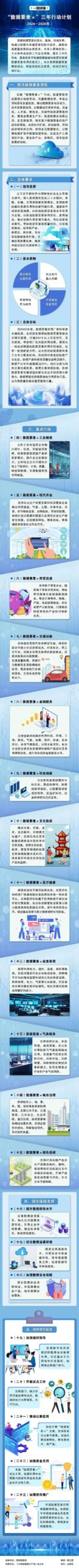 一图读懂 | 国家数据局等17部门联合印发《“数据要素×”三年行动计划(2024—2026年)》 一图读懂 | 国家数据局等17部门联合印发《“数据要素×”三年行动计划(2024—2026年)》