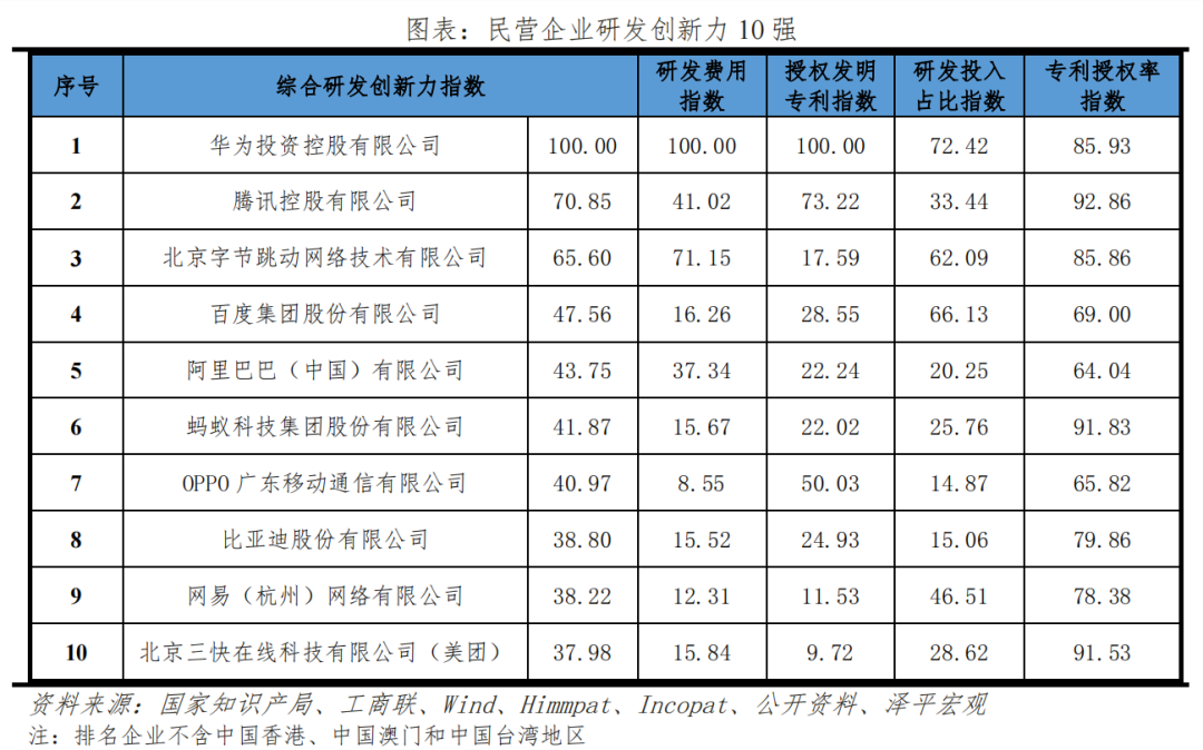 中国民营企业创新力十强排行榜