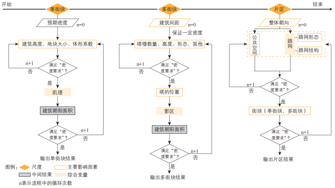 期刊精粹 | 应对高密度城市采光问题的生成式城市设计方法研究——以KPFui伦敦理想街区为例【2023.6期】