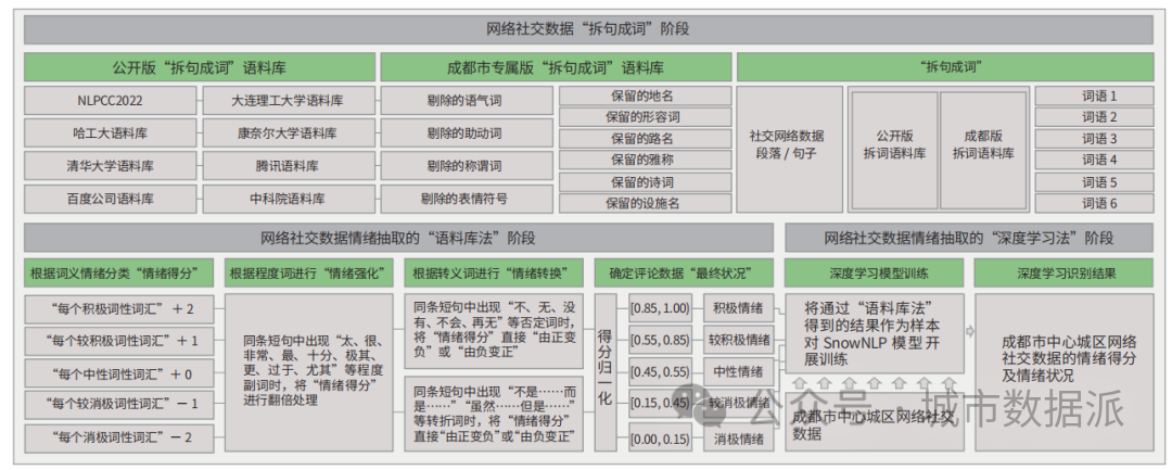 【城市情绪大揭秘】网络社交数据揭示城市情绪地图及空间优化之道！丨城市数据派