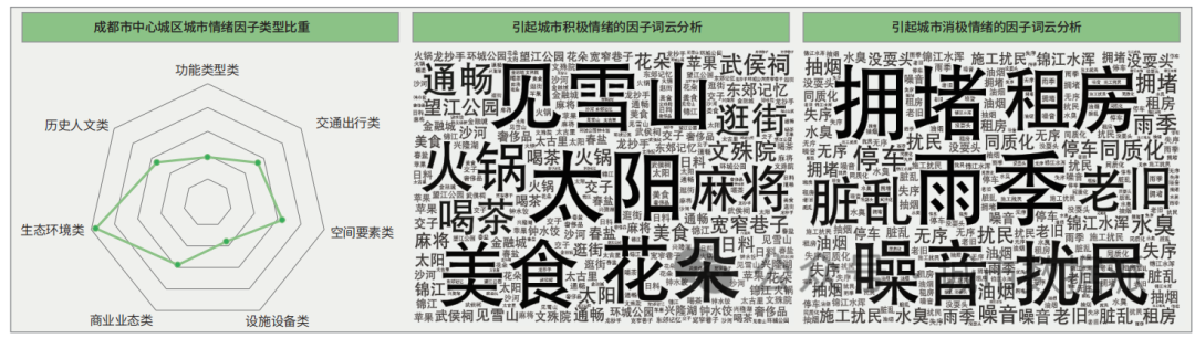 【城市情绪大揭秘】网络社交数据揭示城市情绪地图及空间优化之道！丨城市数据派