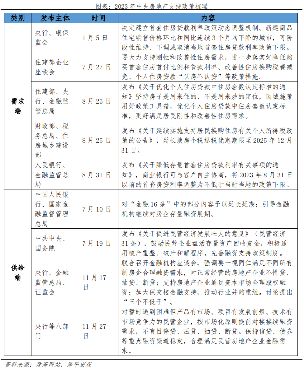 中国房地产市场展望2024