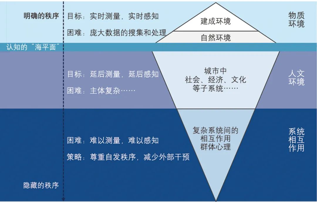 【文章导读】智慧人居环境理论模型与应用探索——复杂系统视角